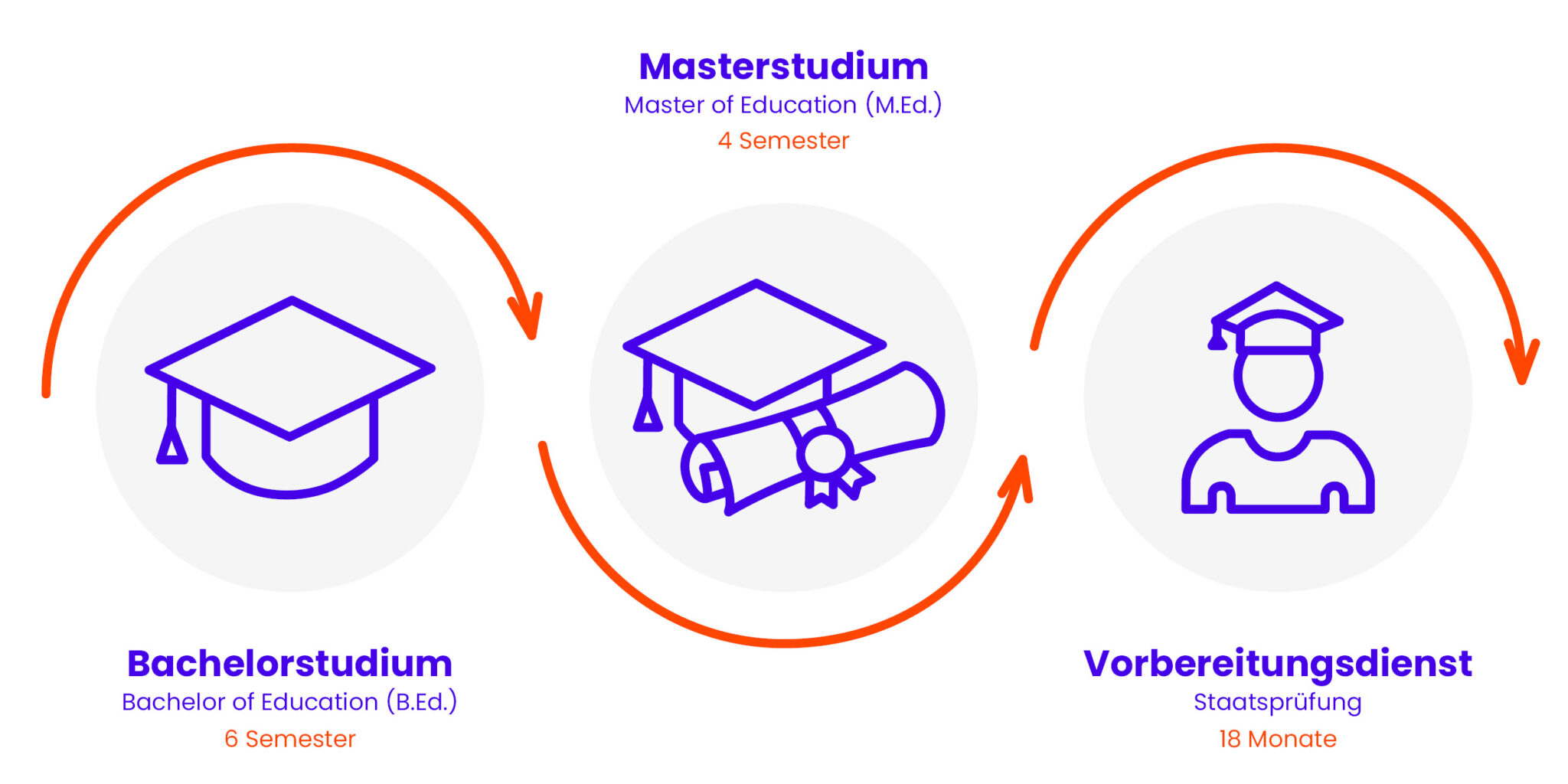 Vorteile Eines Studiums