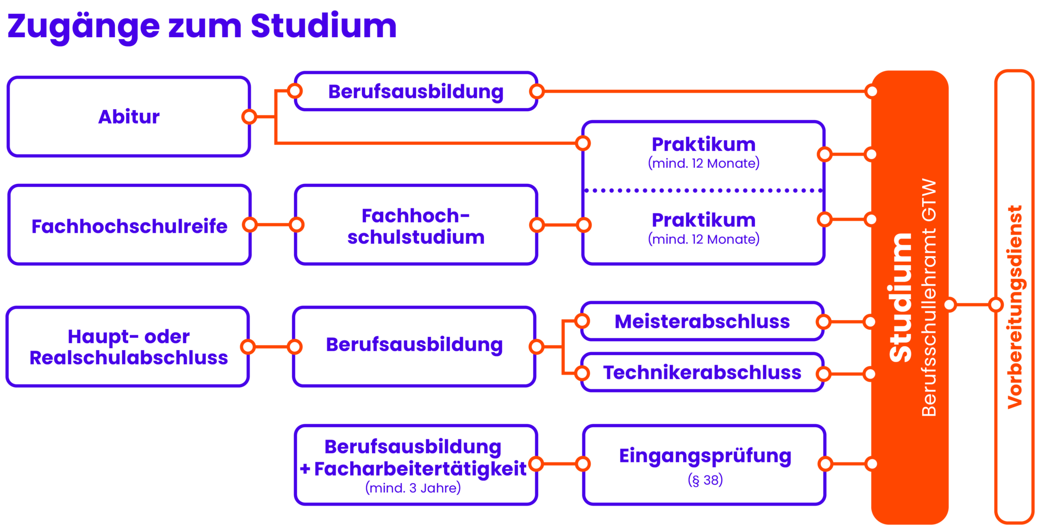 Bewerbung und Zulassung Studium Berufsschullehramt