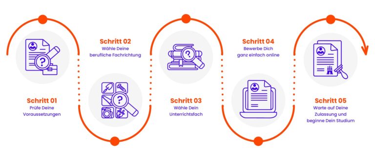 Bewerbung Und Zulassung Studium Berufsschullehramt