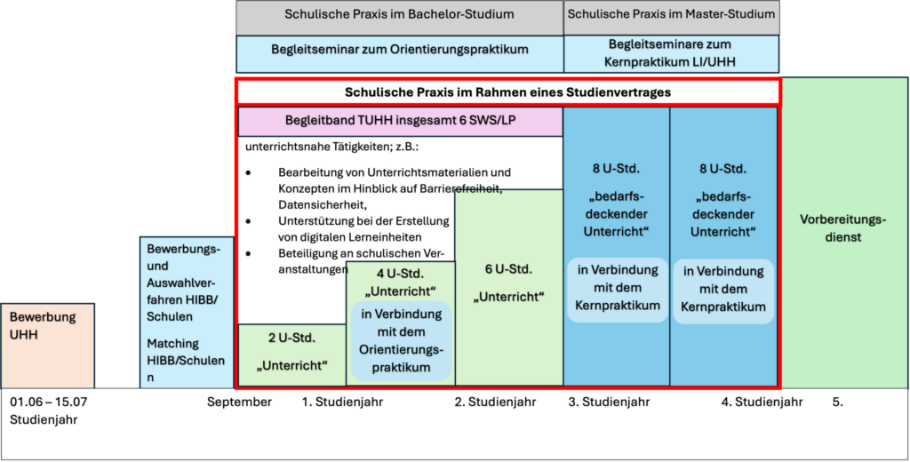 Das Studium teilt sich in 5 Studienjahre auf. Je nach Studienjahr steigen auch die Anzahl der Unterrichtsstunden an den Schulen proportional.